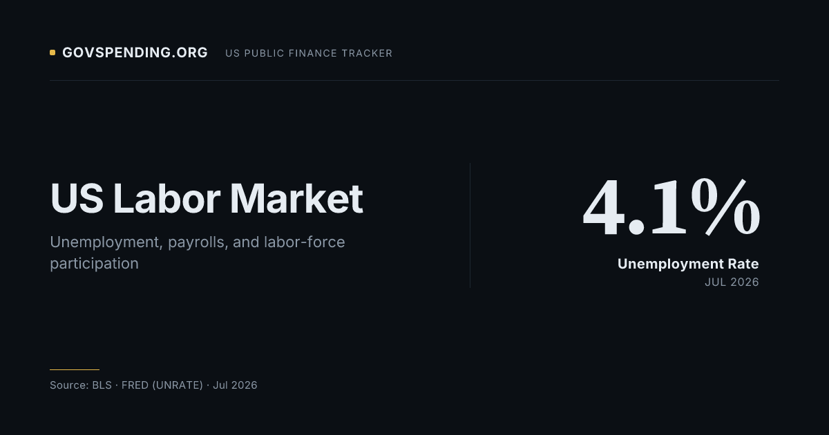 US Labor Market — Unemployment & Payrolls